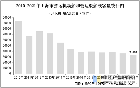 2010-2021年上海市营运机动船和营运驳船载客量统计图