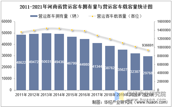 2011-2021年河南省营运客车拥有量与营运客车载客量统计图