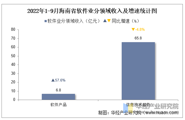 2022年1-9月海南省软件业分领域收入及增速统计图