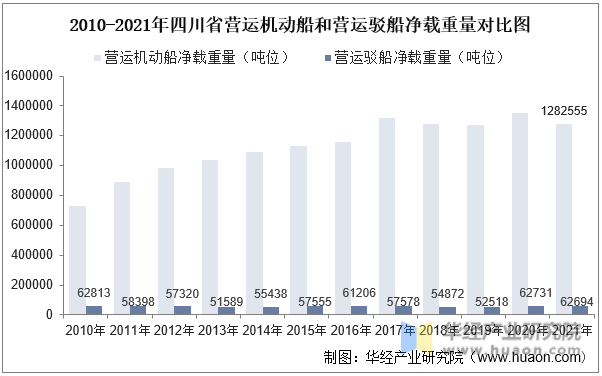 2010-2021年四川省营运机动船和营运驳船净载重量对比图