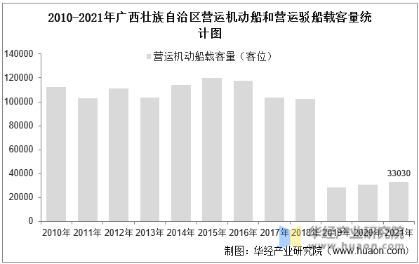 2010-2021年广西壮族自治区营运机动船和营运驳船载客量统计图