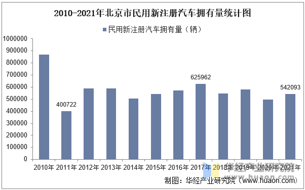 2010-2021年北京市民用新注册汽车拥有量统计图