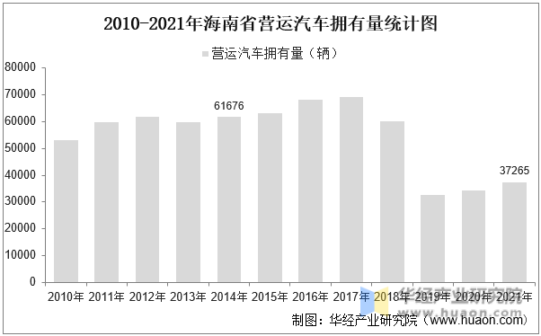 2010-2021年海南省营运汽车拥有量统计图