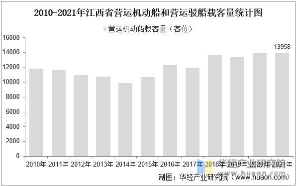 2010-2021年江西省营运机动船和营运驳船载客量统计图