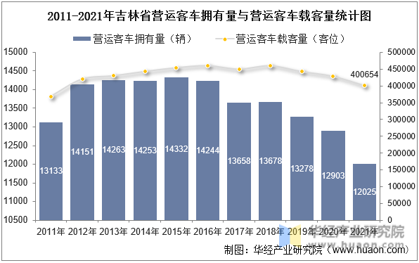 2011-2021年吉林省营运客车拥有量与营运客车载客量统计图