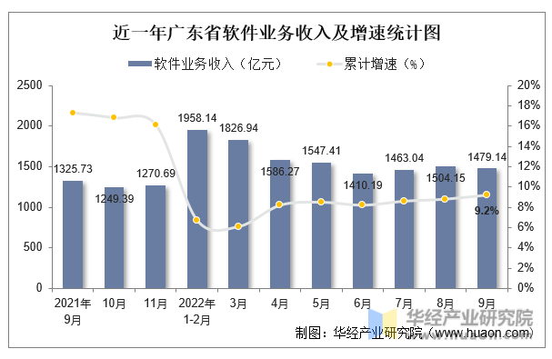 近一年广东省软件业务收入及增速统计图