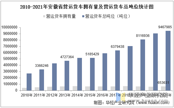 2010-2021年安徽省营运货车拥有量及营运货车总吨位统计图