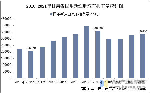 2010-2021年甘肃省民用新注册汽车拥有量统计图