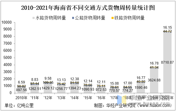 2010-2021年海南省不同交通方式货物周转量统计图