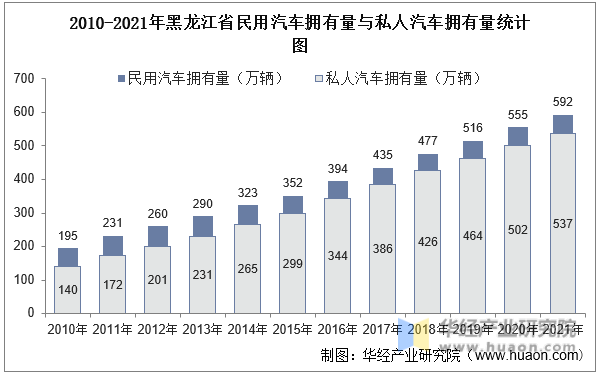 2010-2021年黑龙江省民用汽车拥有量与私人汽车拥有量统计图