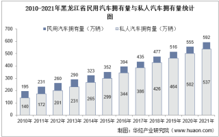 2021年黑龙江省民用汽车、机动车驾驶员、营运车辆及营运船舶数量统计