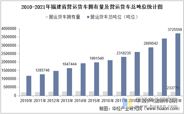 2010-2021年福建省营运货车拥有量及营运货车总吨位统计图