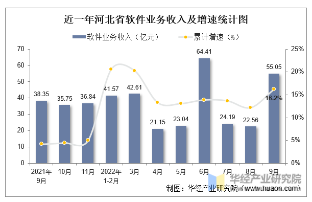 近一年河北省软件业务收入及增速统计图