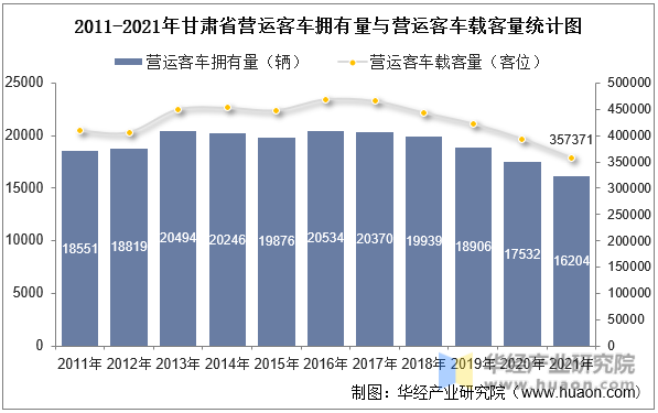 2011-2021年甘肃省营运客车拥有量与营运客车载客量统计图