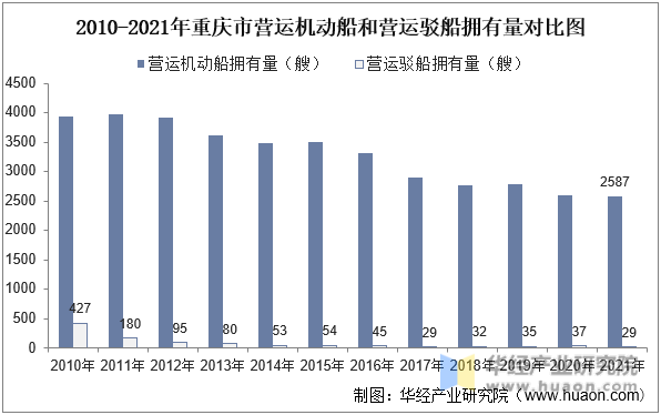 2010-2021年重庆市营运机动船和营运驳船拥有量对比图