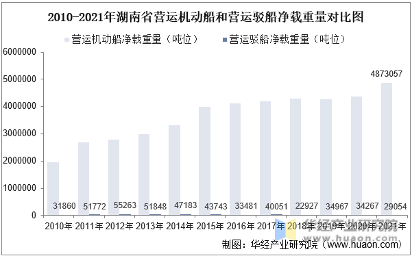 2010-2021年湖南省营运机动船和营运驳船净载重量对比图