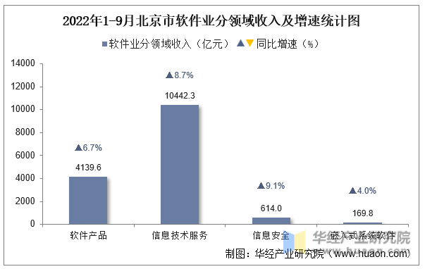 2022年1-9月北京市软件业分领域收入及增速统计图