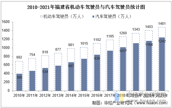2010-2021年福建省机动车驾驶员与汽车驾驶员统计图