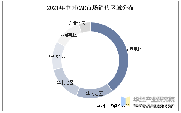 2021年中国CAE市场销售区域分布