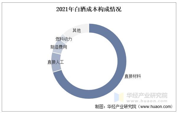 2021年白酒成本构成情况