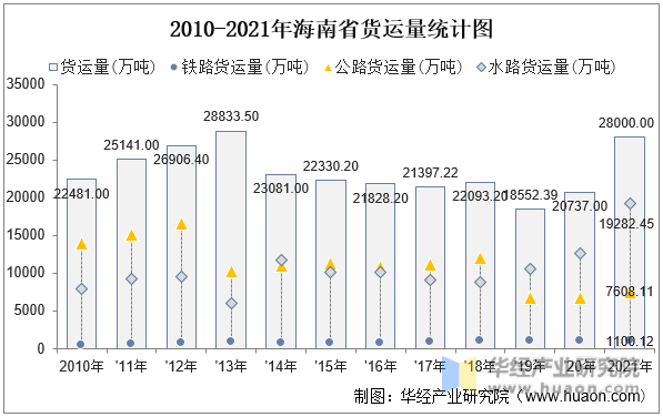 2010-2021年海南省货运量统计图