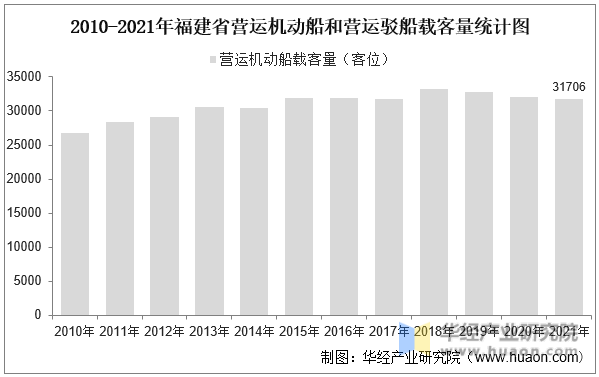 2010-2021年福建省营运机动船和营运驳船载客量统计图