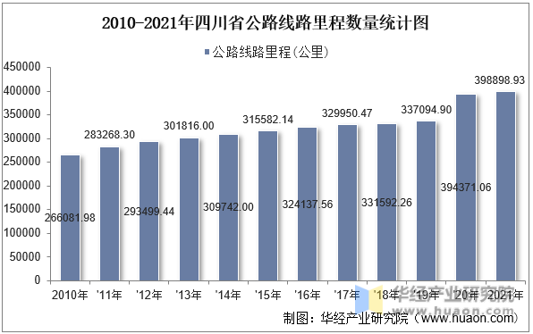 2010-2021年四川省公路线路里程数量统计图