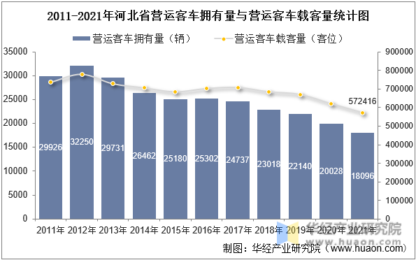 2011-2021年河北省营运客车拥有量与营运客车载客量统计图
