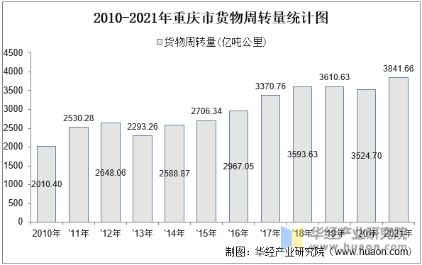 2010-2021年重庆市货物周转量统计图