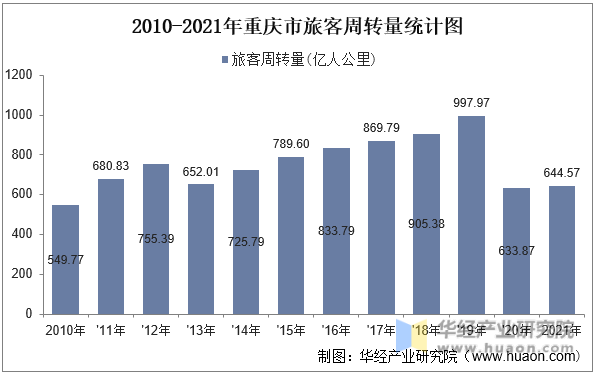 2010-2021年重庆市旅客周转量统计图
