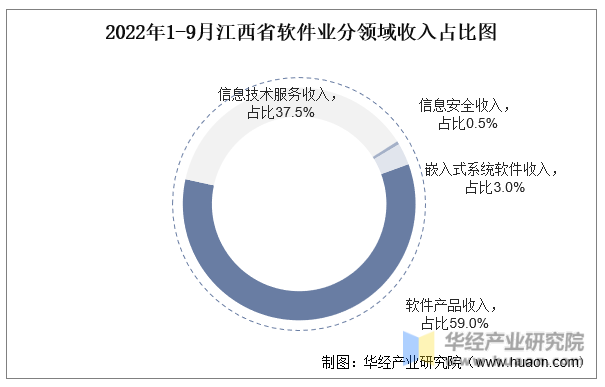 2022年1-9月江西省软件业分领域收入占比图