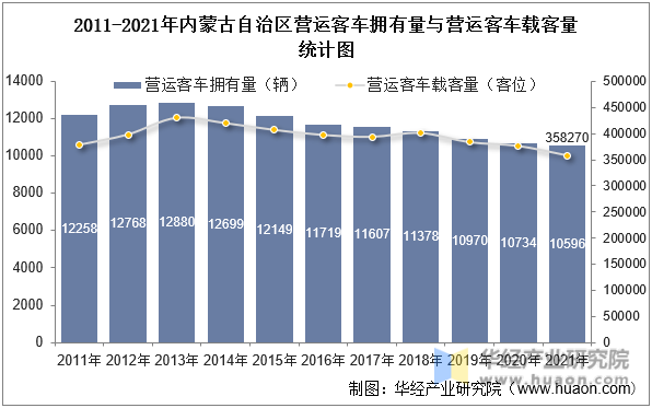 2011-2021年内蒙古自治区营运客车拥有量与营运客车载客量统计图