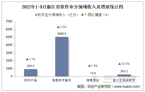 2022年1-9月浙江省软件业分领域收入及增速统计图