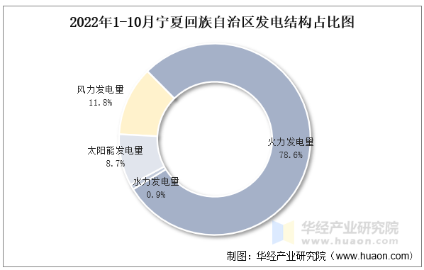 2022年1-10月宁夏回族自治区发电结构占比图