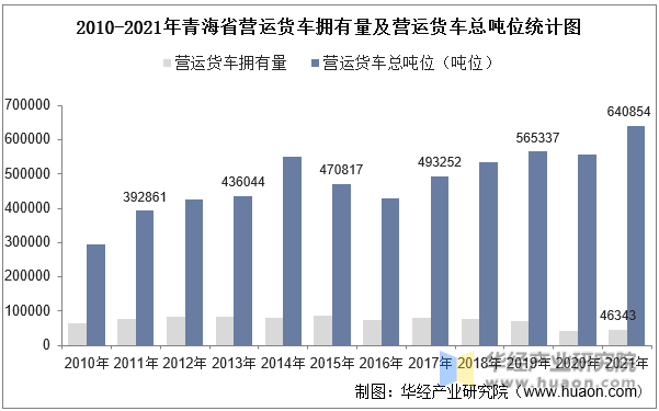 2010-2021年青海省营运货车拥有量及营运货车总吨位统计图