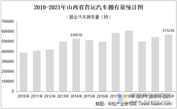 2010-2021年山西省营运汽车拥有量统计图
