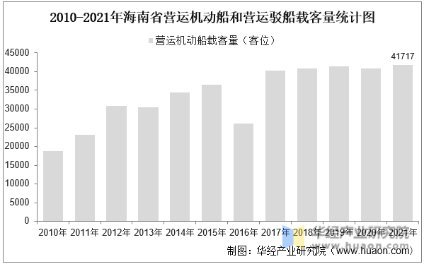 2010-2021年海南省营运机动船和营运驳船载客量统计图