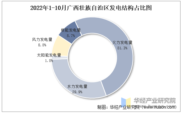 2022年1-10月广西壮族自治区发电结构占比图
