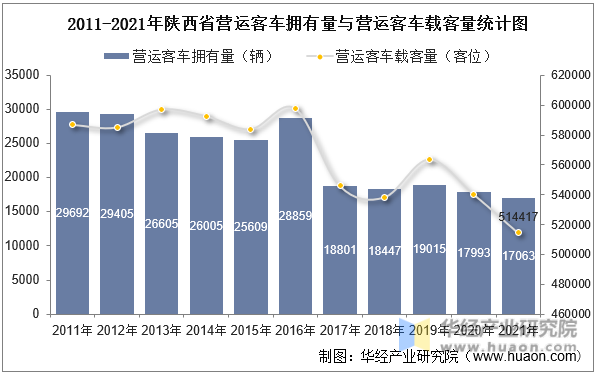 2011-2021年陕西省营运客车拥有量与营运客车载客量统计图