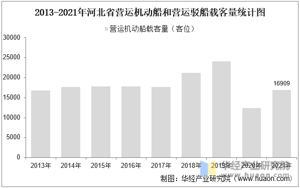 2013-2021年河北省营运机动船和营运驳船载客量统计图