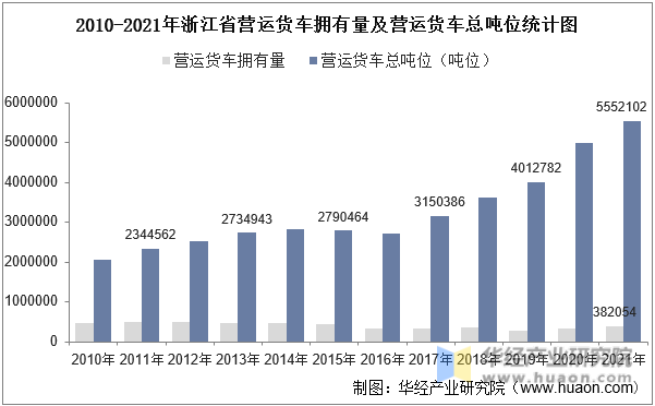 2010-2021年浙江省营运货车拥有量及营运货车总吨位统计图