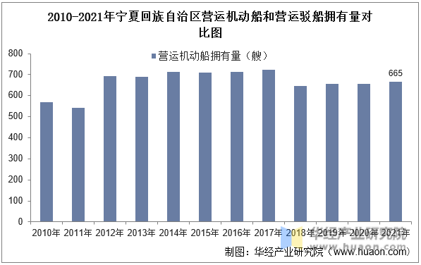 2010-2021年宁夏回族自治区营运机动船和营运驳船拥有量对比图
