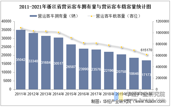 2011-2021年浙江省营运客车拥有量与营运客车载客量统计图