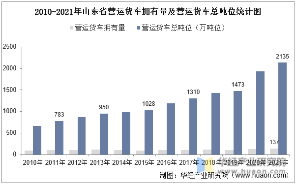 2010-2021年山东省营运货车拥有量及营运货车总吨位统计图