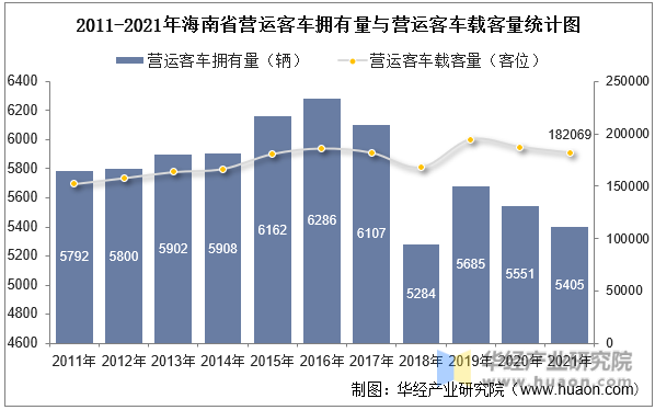 2011-2021年海南省营运客车拥有量与营运客车载客量统计图
