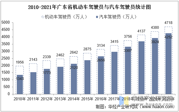2010-2021年广东省机动车驾驶员与汽车驾驶员统计图