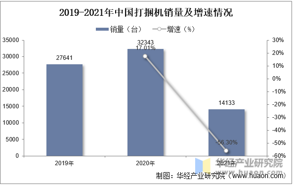 2019-2021年中国打捆机销量及增速情况