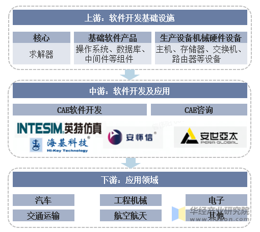 中国CAE行业产业链示意图