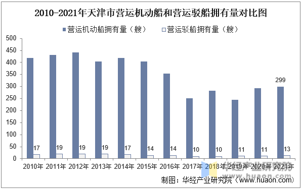 2010-2021年天津市营运机动船和营运驳船拥有量对比图