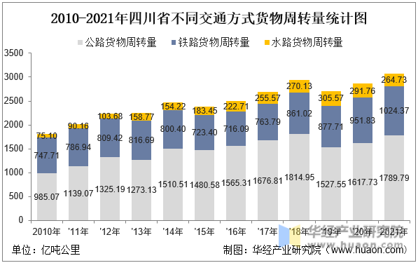 2010-2021年四川省不同交通方式货物周转量统计图